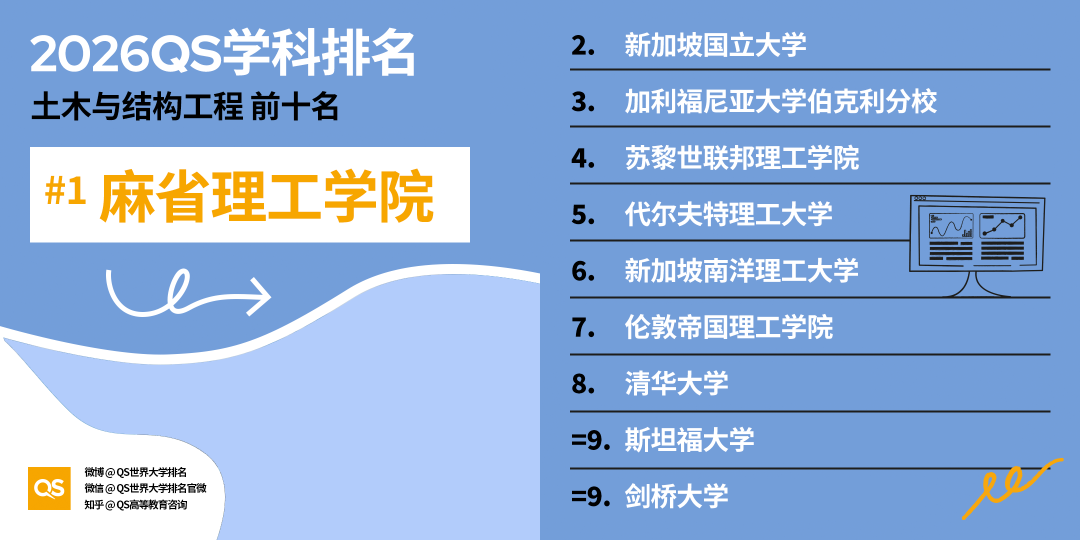 重磅！2026QS世界大学学科排行榜正式发布！