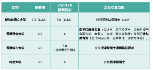 27Fall雅思降分来了！中国香港、新加坡4所院校最低 6.0 可申