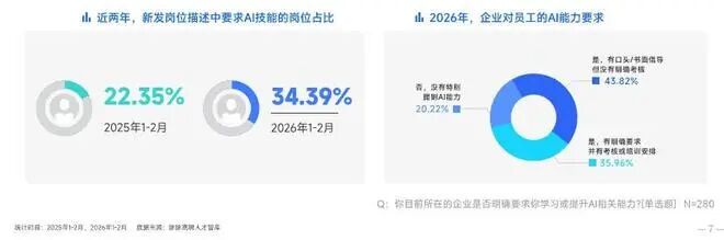 暴涨12倍！月薪超6W！春招这个岗位彻底火了