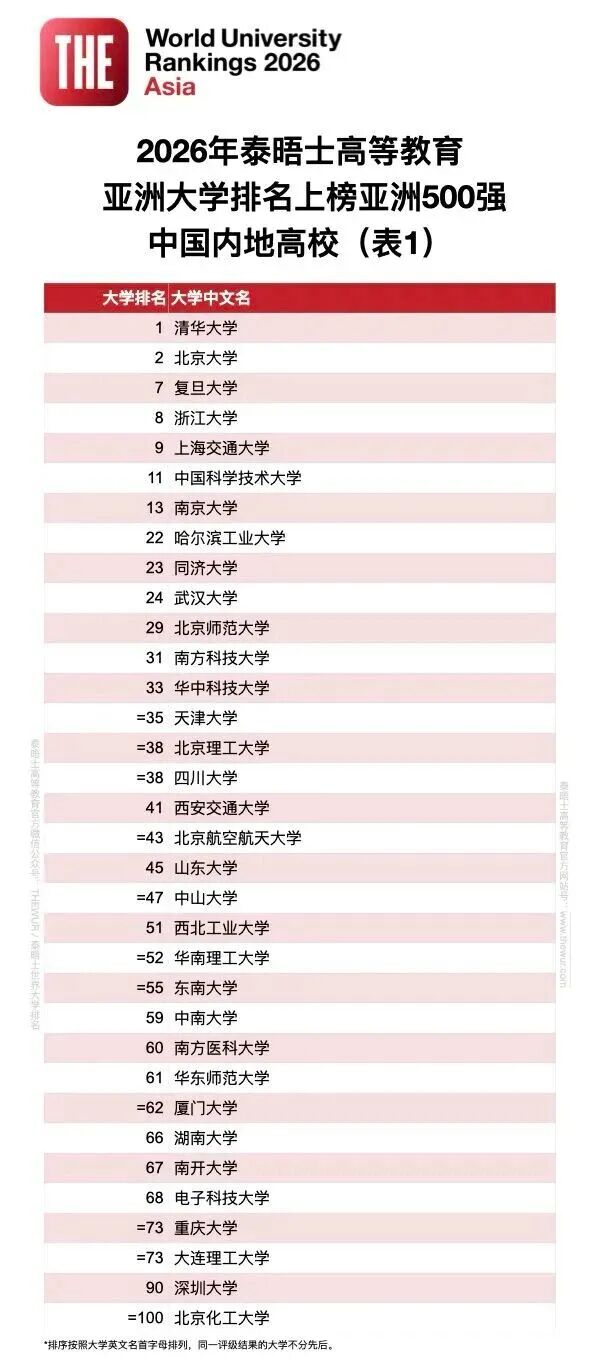 2026泰晤士高等教育亚洲大学排行榜公布！港八大全员跻身前100！