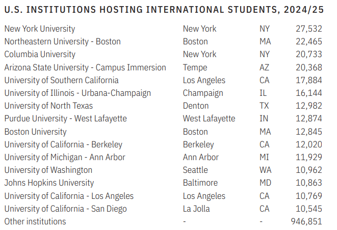 美国留学生人数再破百万！57%选择STEM领域！