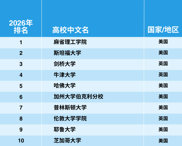 2026泰晤士世界大学学科排行榜重磅发布！