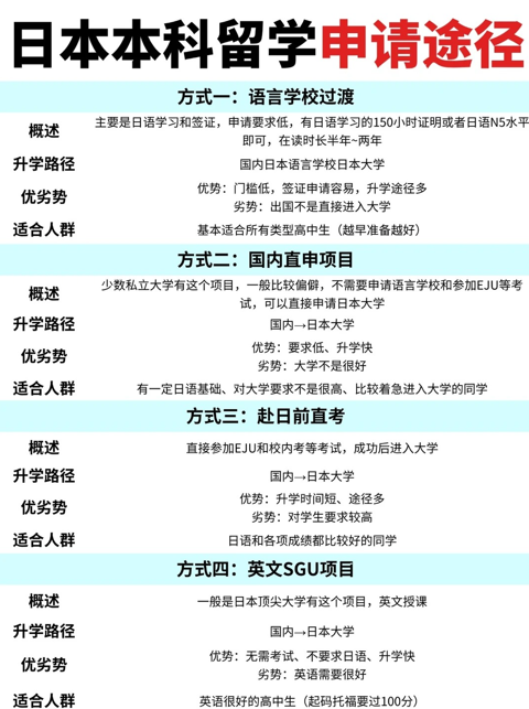 一图读懂日本学部申请难度（附申请条件）