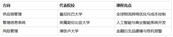 加拿大管理科学专业：优势、课程与就业前景全指南