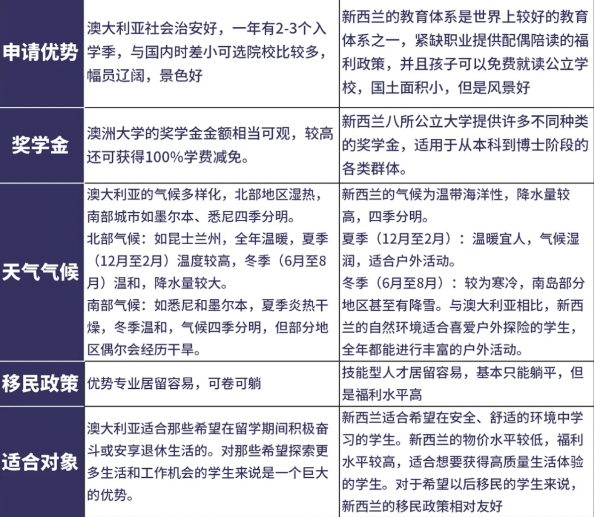 澳新留学 | 澳洲留学和新西兰留学对比！