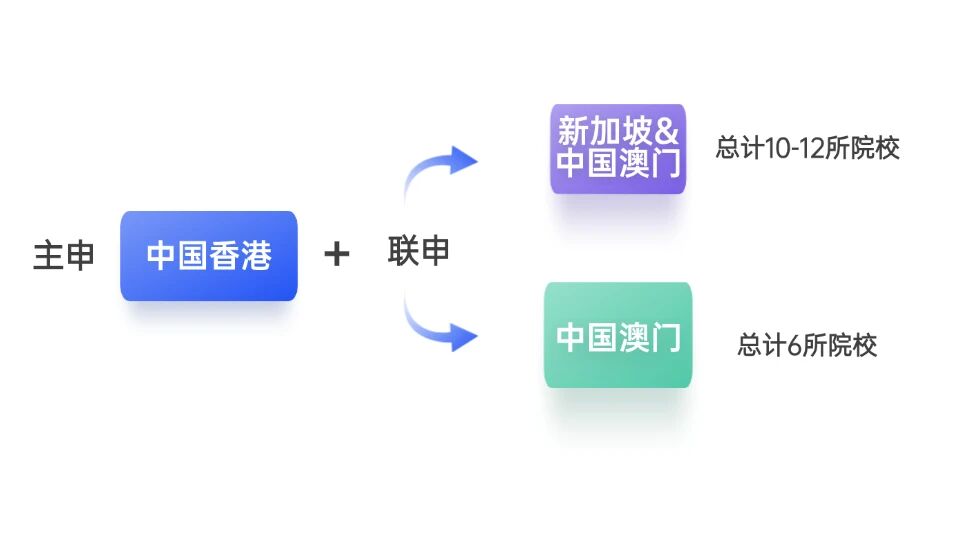 从“被动录取”到“主动选校”，一文告诉你留学内卷怎样破局！