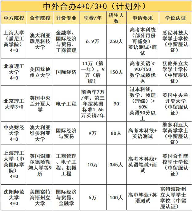 上海高考低分学生新路径：计划外中外合办本科项目盘点！