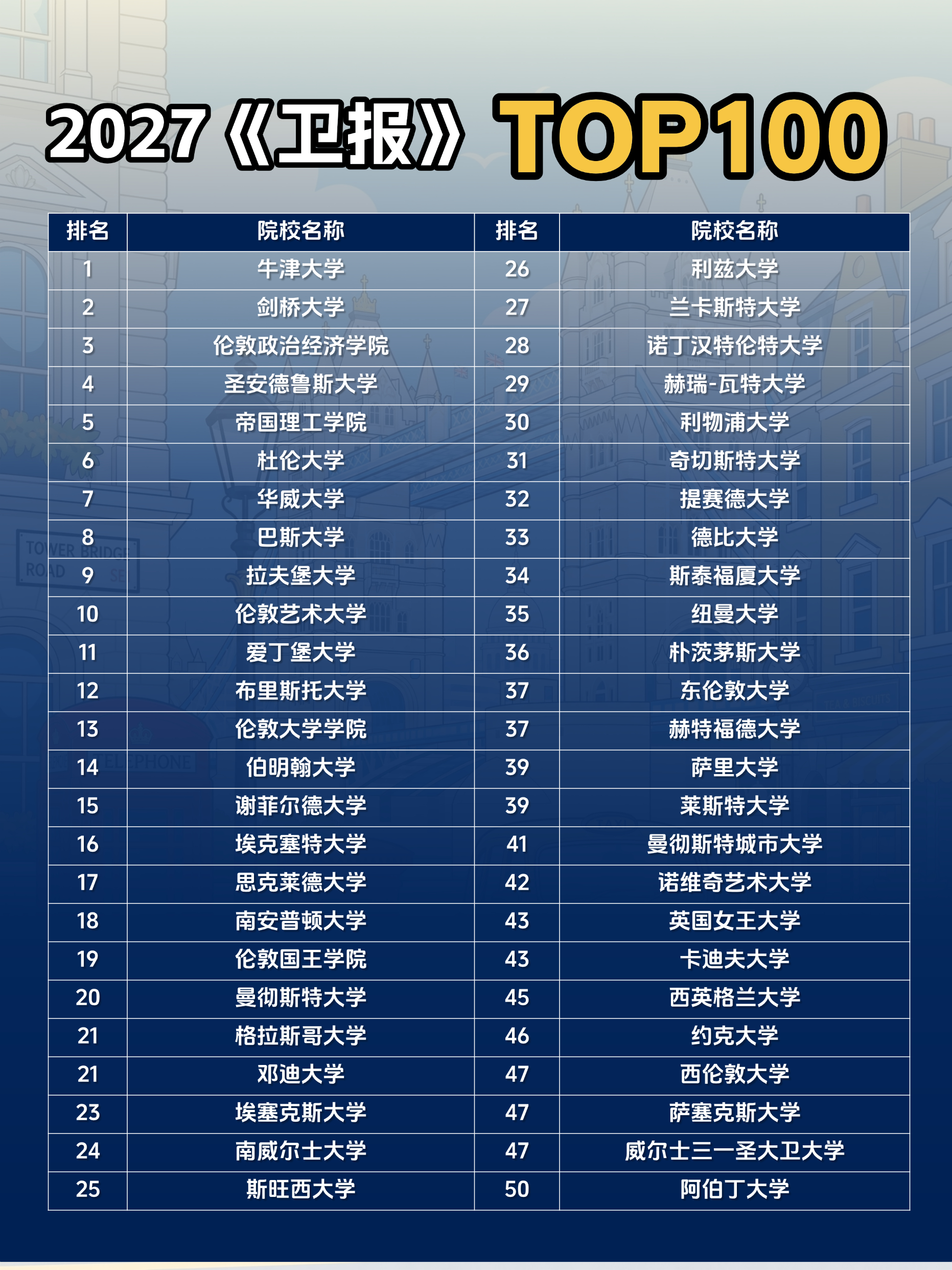 杭州新东方 英国本科留学 | 2027《卫报》英国大学排名重磅发布：聚焦本科体验，黑马院校表现亮眼