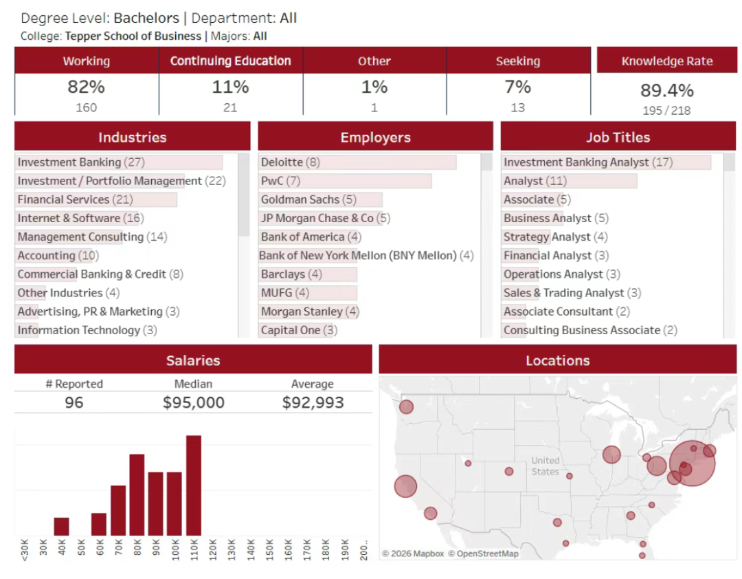 卡耐基梅隆大学公布毕业生就业质量报告，这个专业年薪破百万？