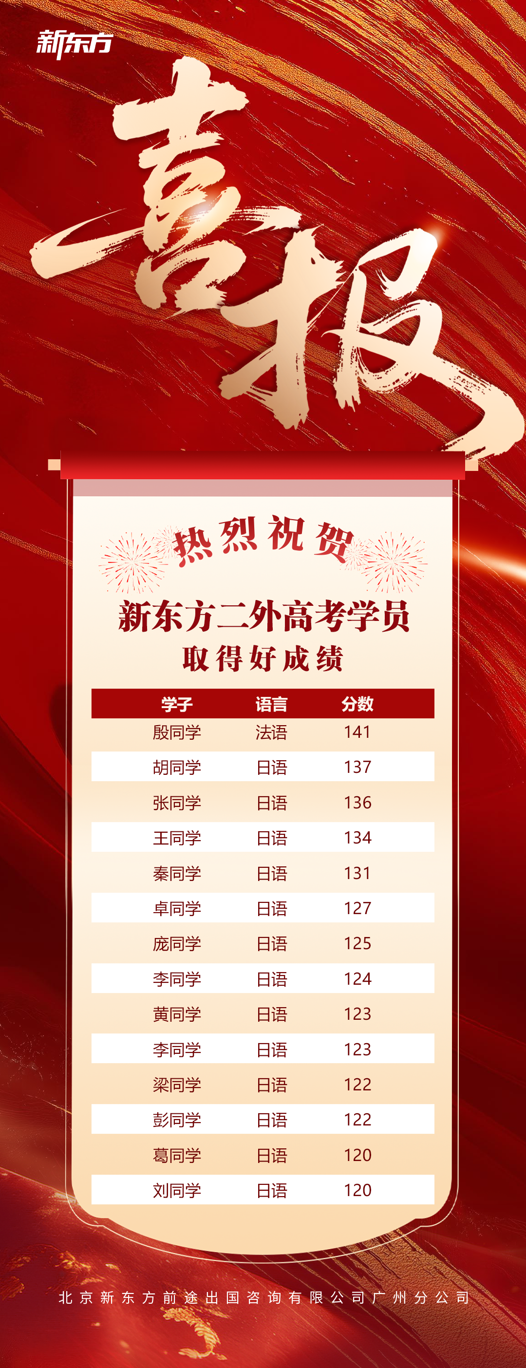 新东方二外高考喜报！附2026广州高考小语种提分优势+高考后留学方案