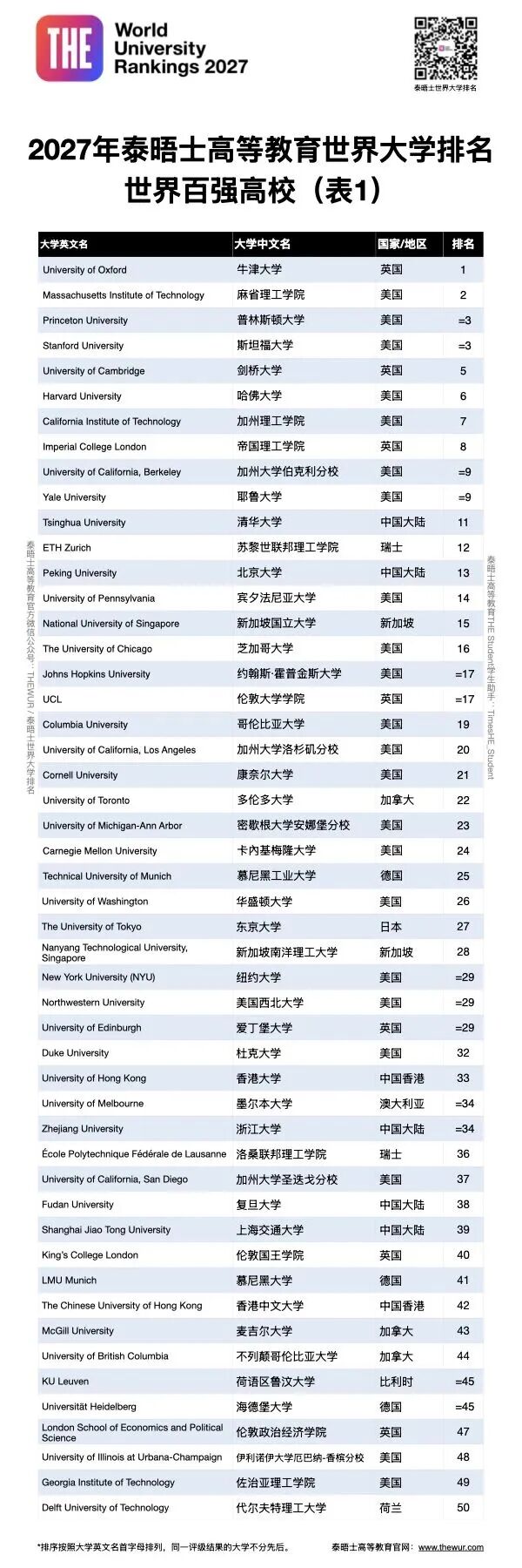 刚刚！2027泰晤士世界大学排名重磅出炉：牛津 11 连冠，清华首超欧洲学府，迎来历史性高光时刻