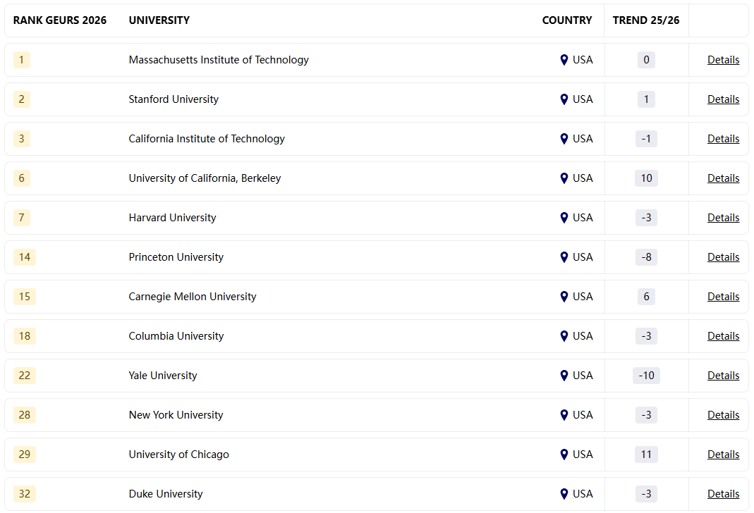 新鲜出炉！快来看看究竟哪所院校才是雇主的“心头好”~