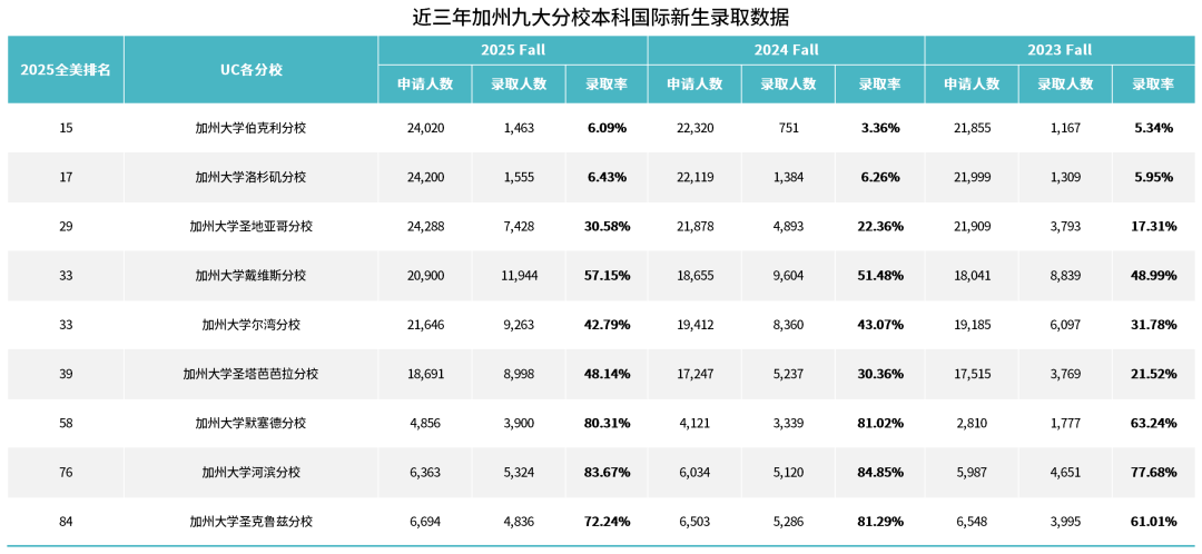 2025Fall加州大学本科录取数据全解析：扩招趋势下的申请策略