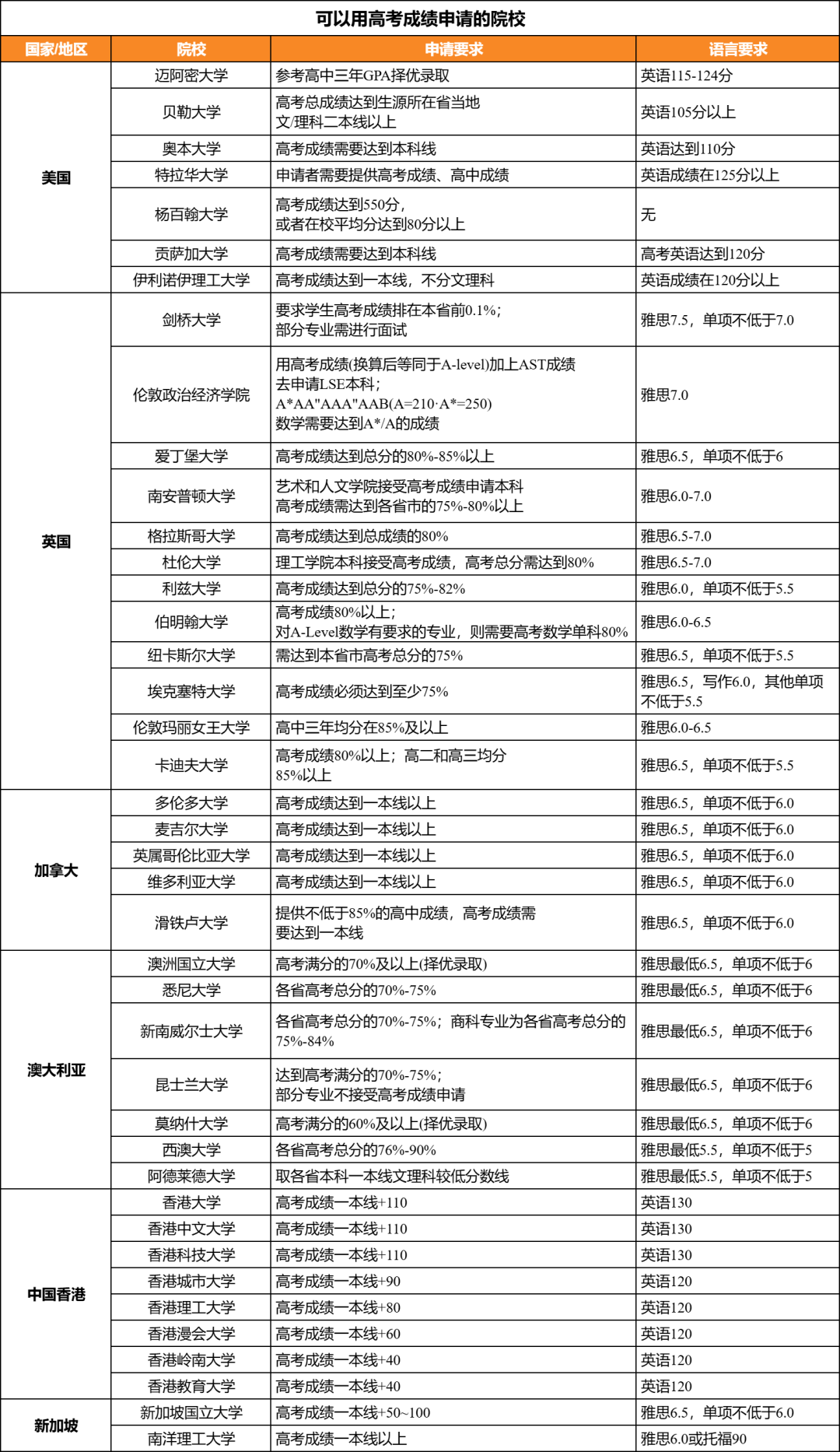 你的录取梦校选择不止一条！用高考成绩申请全球名校指南