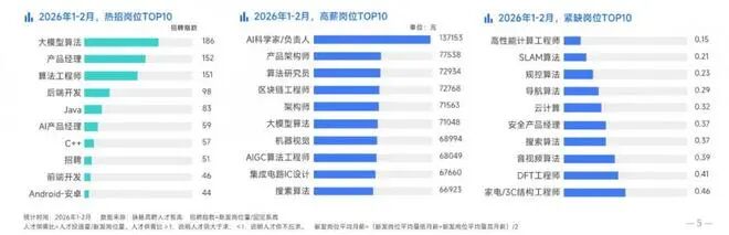 暴涨12倍！月薪超6W！春招这个岗位彻底火了
