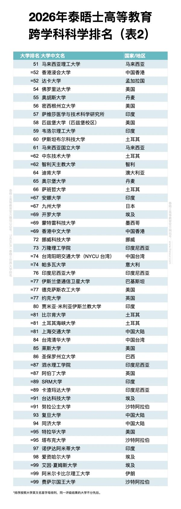 2026泰晤士跨学科科学榜单发布！揭示交叉学科新趋势！