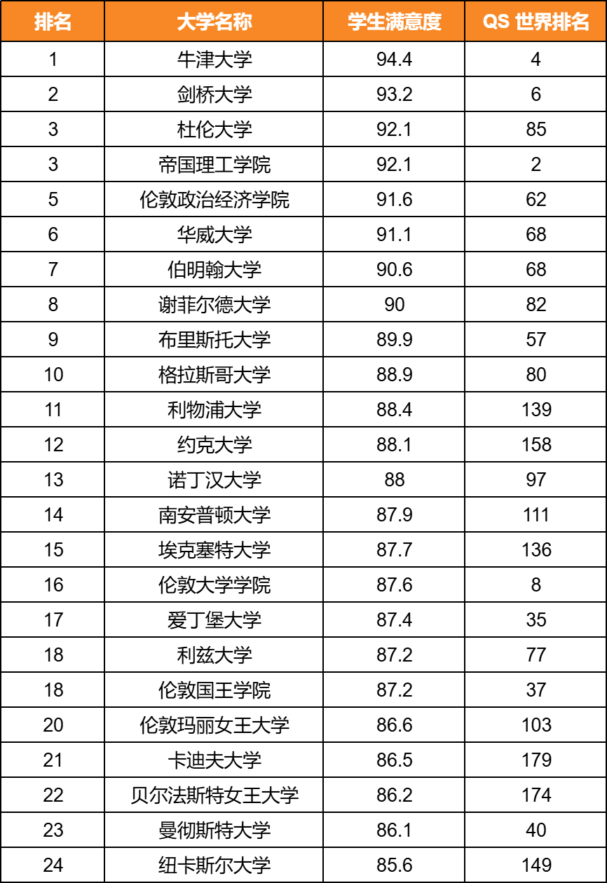 2026英国大学认可度榜单发布！杜伦和帝国理工并列第三？！