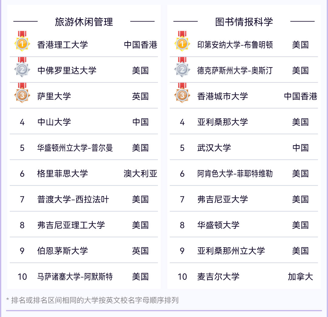 2025软科世界一流学科排名重磅发布，留学选校新指南来袭！