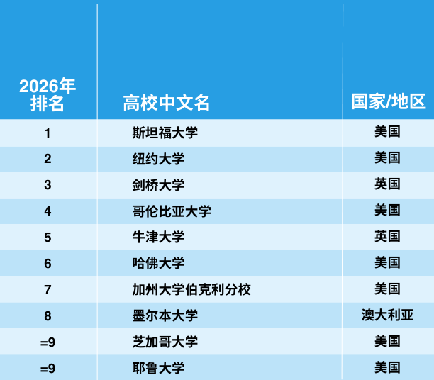 2026泰晤士世界大学学科排行榜重磅发布！