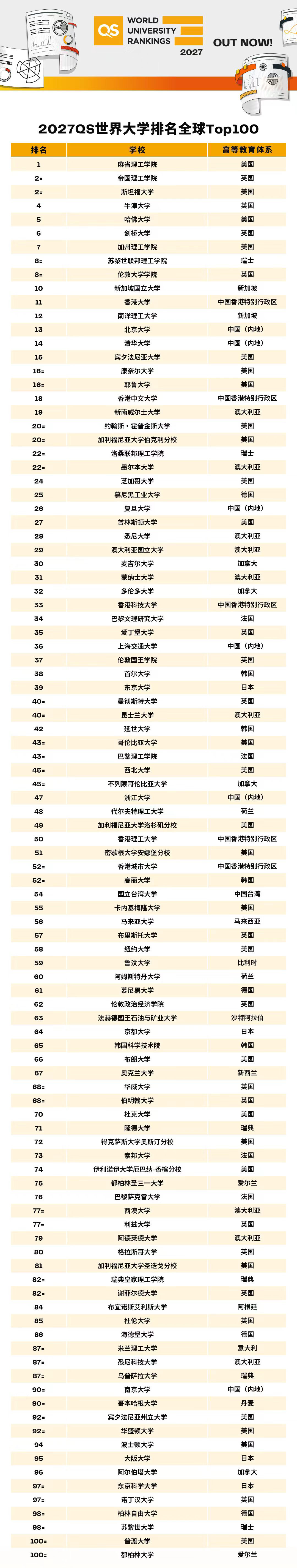 2027 QS世界大学排名重磅发布！