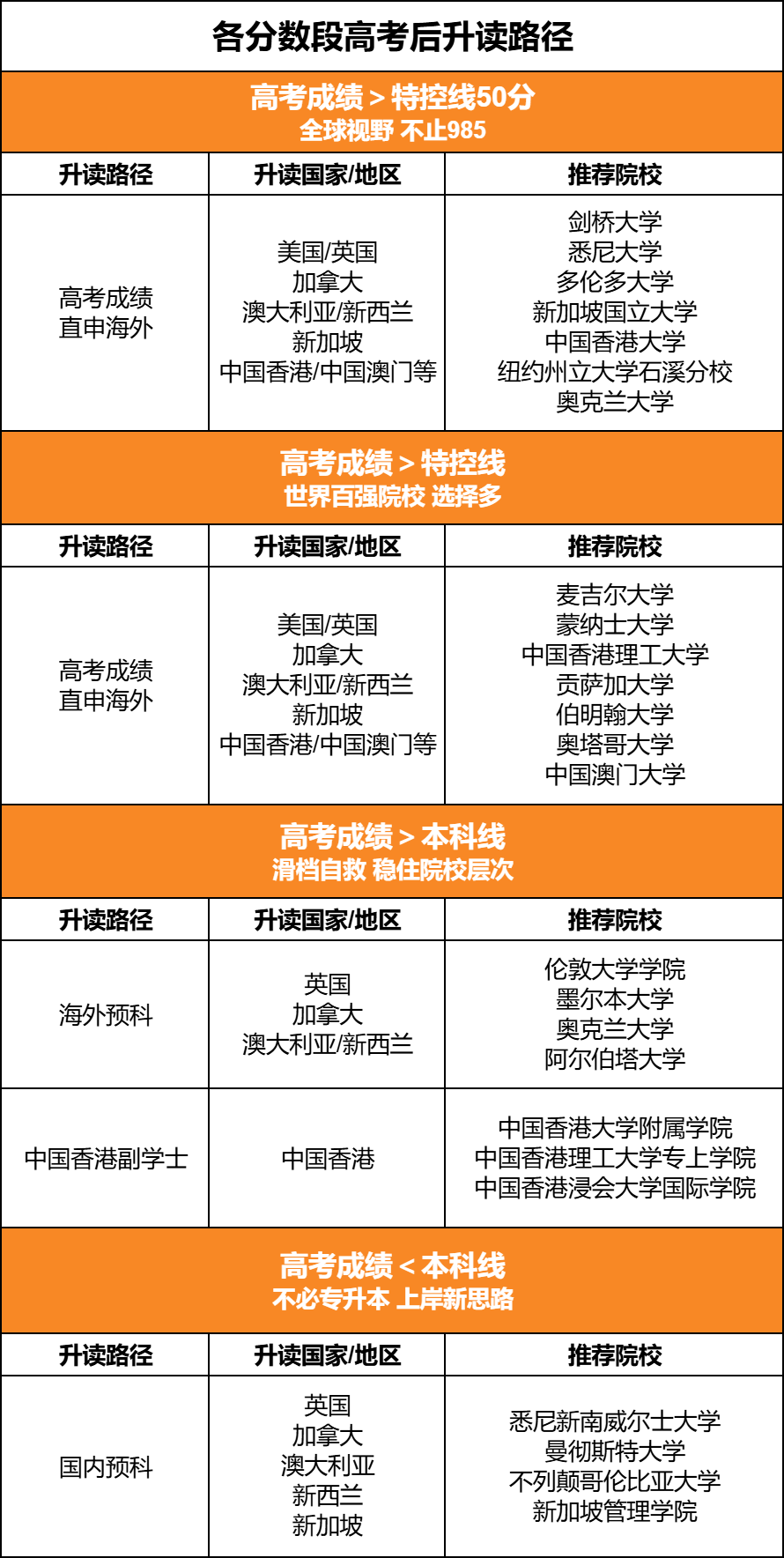 你的录取梦校选择不止一条！用高考成绩申请全球名校指南