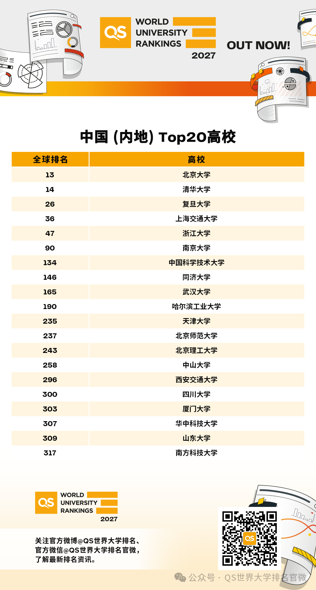 爆！2027 QS世界大学排名正式发布：清北逼近全球Top10、中国85校上榜