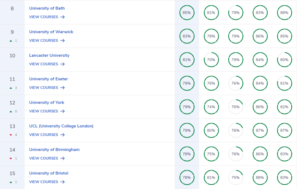 重磅！2026 CUG英国大学排名发布，这些大学冲进 Top10！