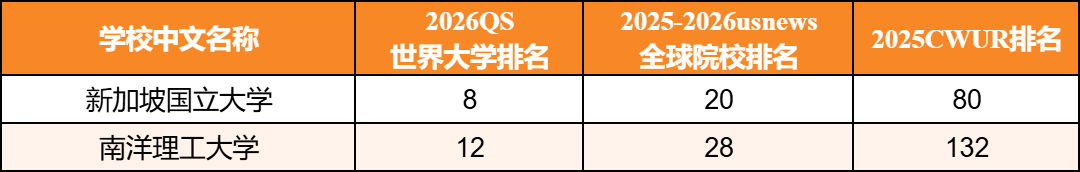 三大世界排行榜齐发！QS、USNews、CUWR到底该看哪个？
