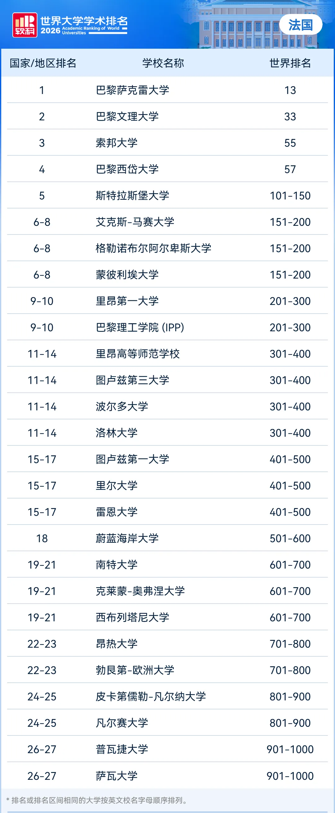 欧亚国家高校崛起！2026软科世界大学排名发布！（附前100名单）