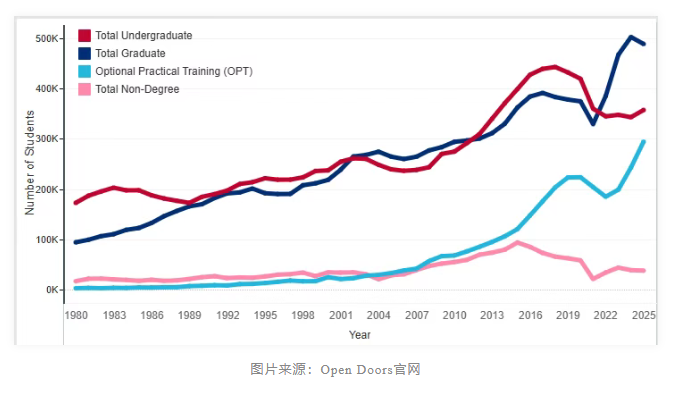 美国留学数据发布：留学生人数再破百万！57%选STEM领域，OPT签证人数创新高！