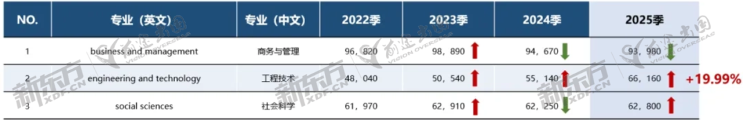 2025英国本科申请数据：中国大陆地区人数增长近10%！