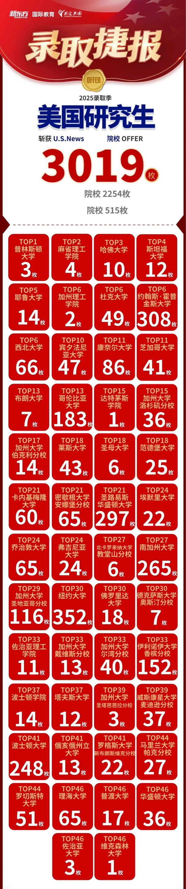 QS优质院校斩获4万+offer，英美澳加亚港新全线开花‌！