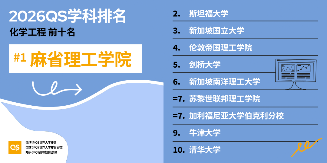 重磅！2026QS世界大学学科排行榜正式发布！