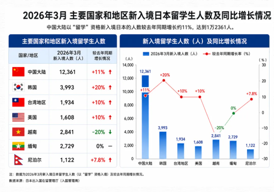 2026年3月中国留学生赴日人数达1.2万！