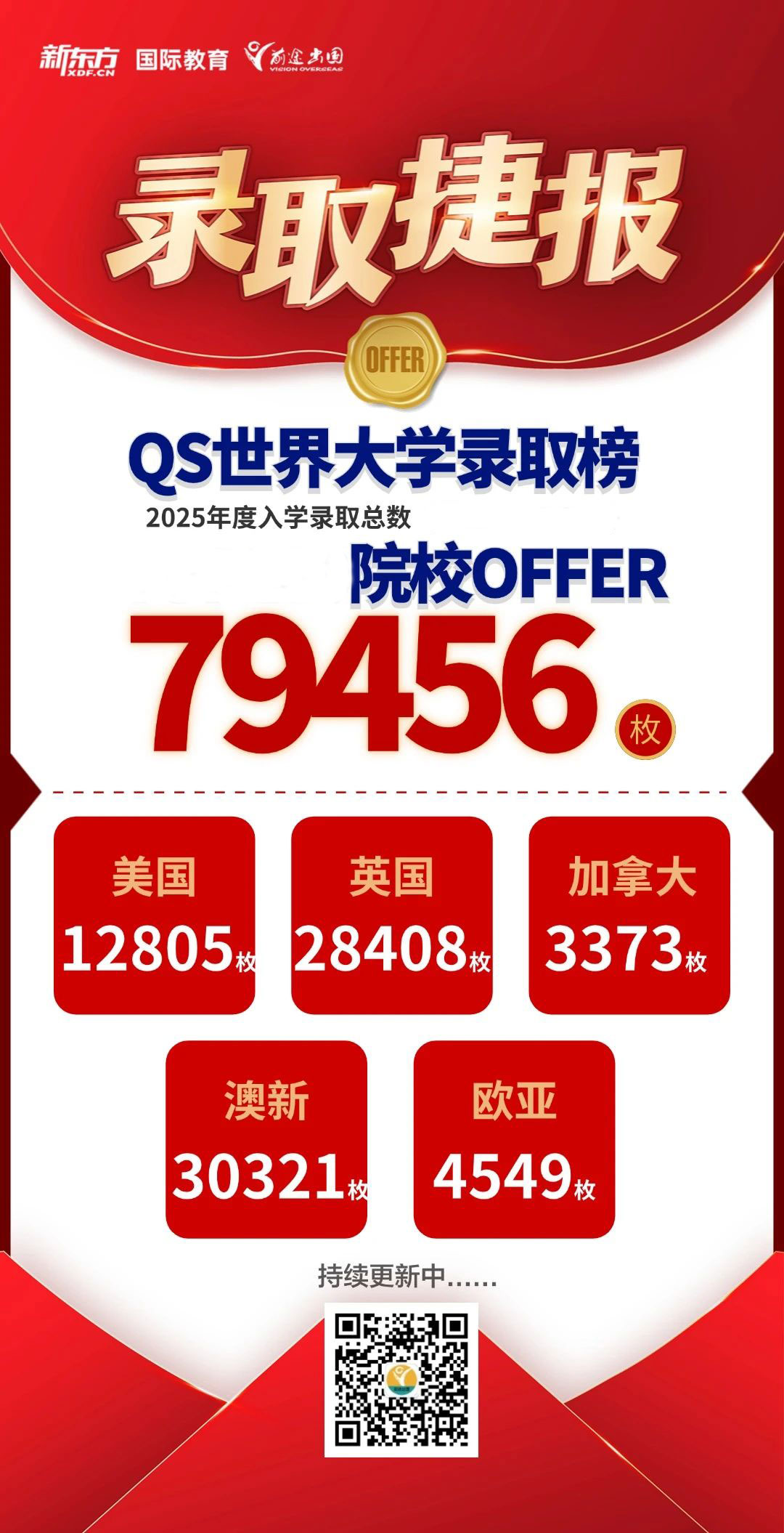 一骑绝尘，再攀高峰！前途出国斩获QS优质院校录取近8万枚！