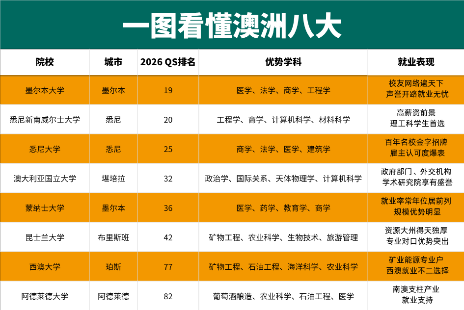 不卷背景，八所全球百强大学，给你世界名校入场券