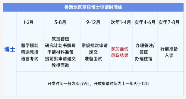 港校博士提前批来袭，你做好准备了吗？