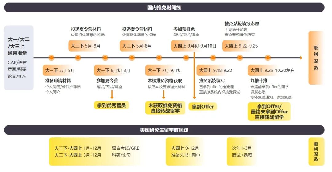 美国研究生国内推免&留学同步申请：双轨规划，让深造更有保障！