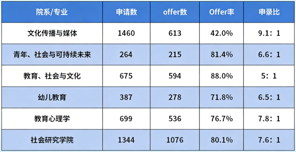 UCL发布25Fall完整申录数据！哪些专业仍有“捡漏”机会？