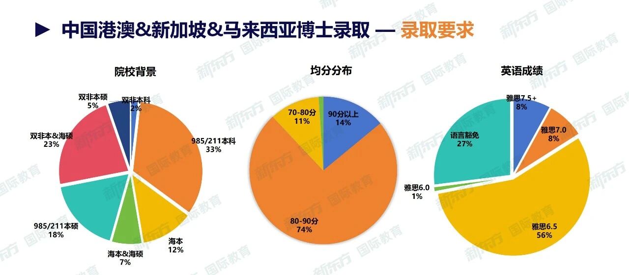 重磅！新东方发布《2026中国港澳&新加坡&马来西亚录取数据》