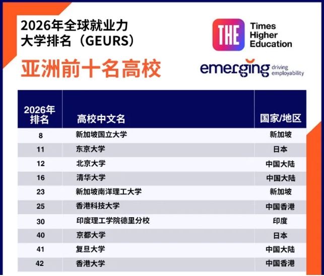 2026泰晤士全球就业力大学排名出炉：没想到新加坡留学回报率如此惊人！