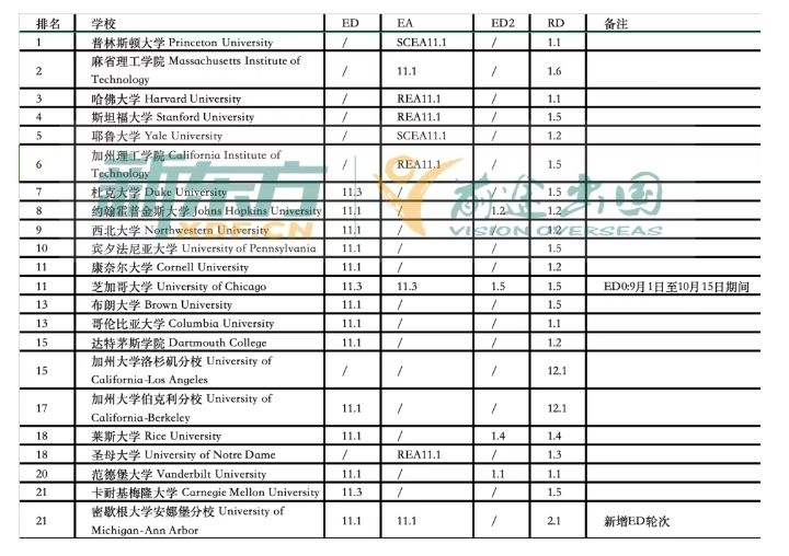 【美国】密大、南加大突袭开放ED轮申请！11.1截止