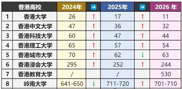 香港大学，世界QS排名11名，历史新高！