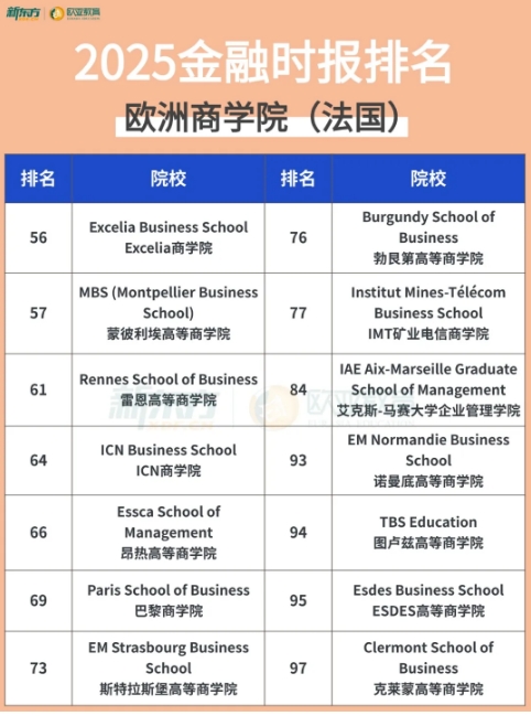 2025《金融时报》排名重磅出炉：法国院校这波赢麻了！