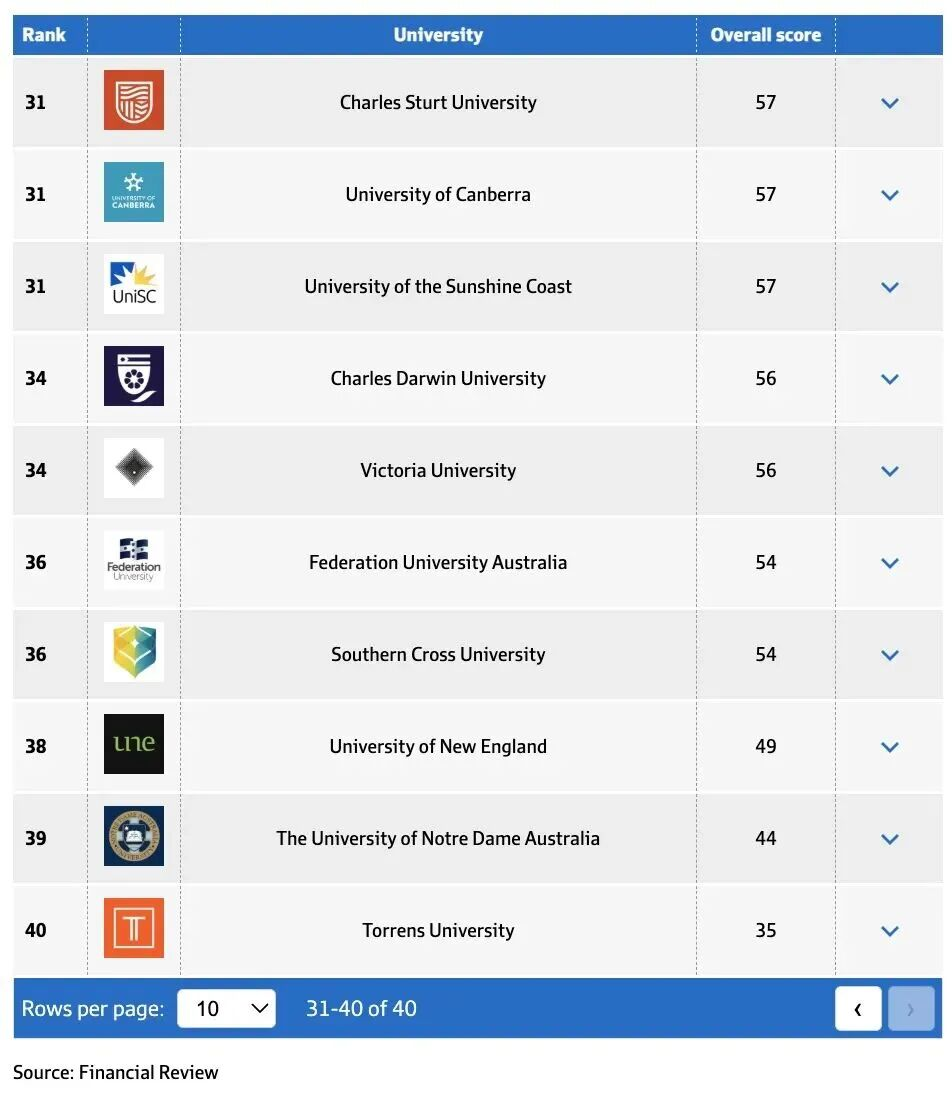 澳大利亚本土大学榜单出乎意料？留学选校新视角来了！
