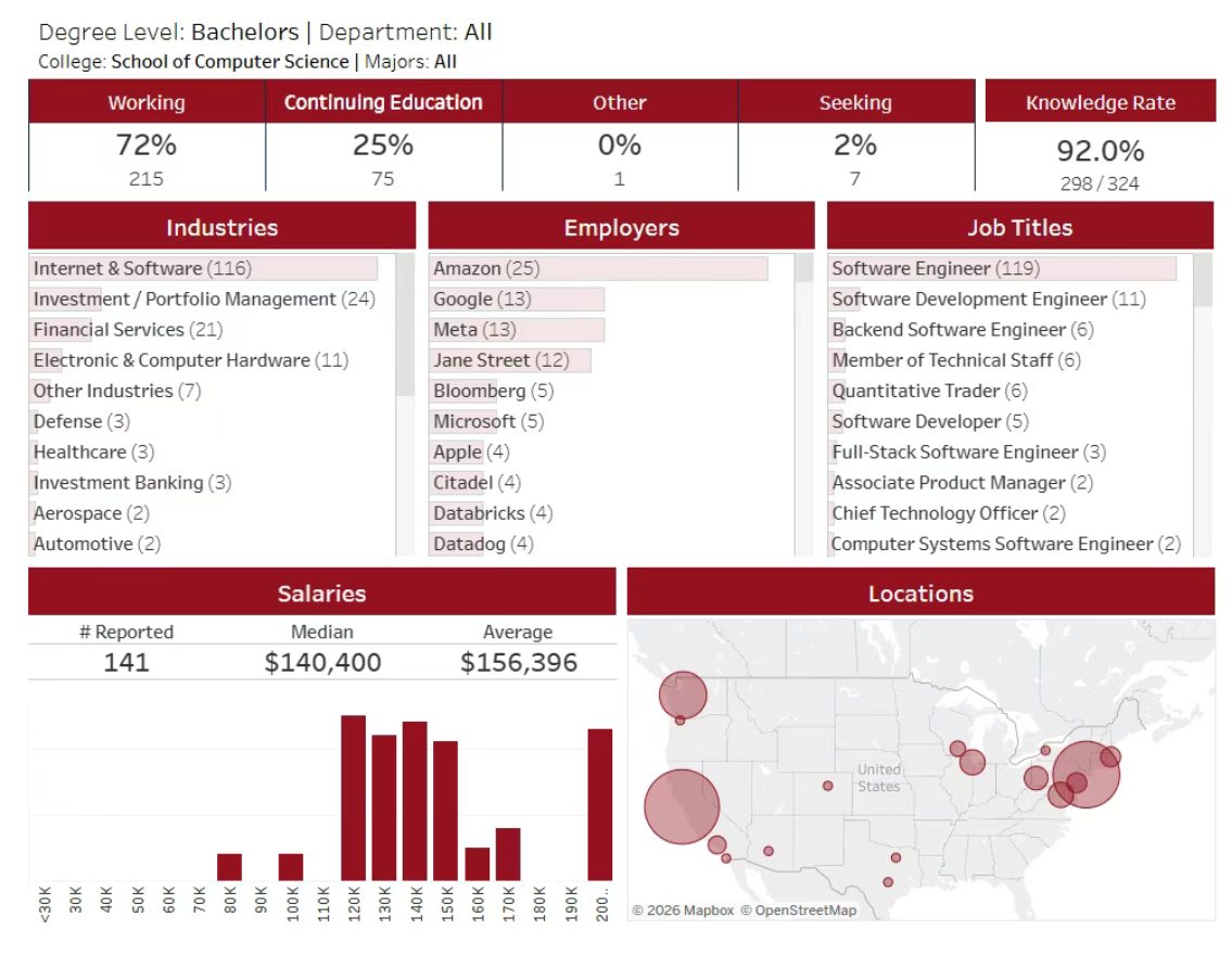 留学就业 | 知名院校公布最新就业报告，这个专业年薪破百万？