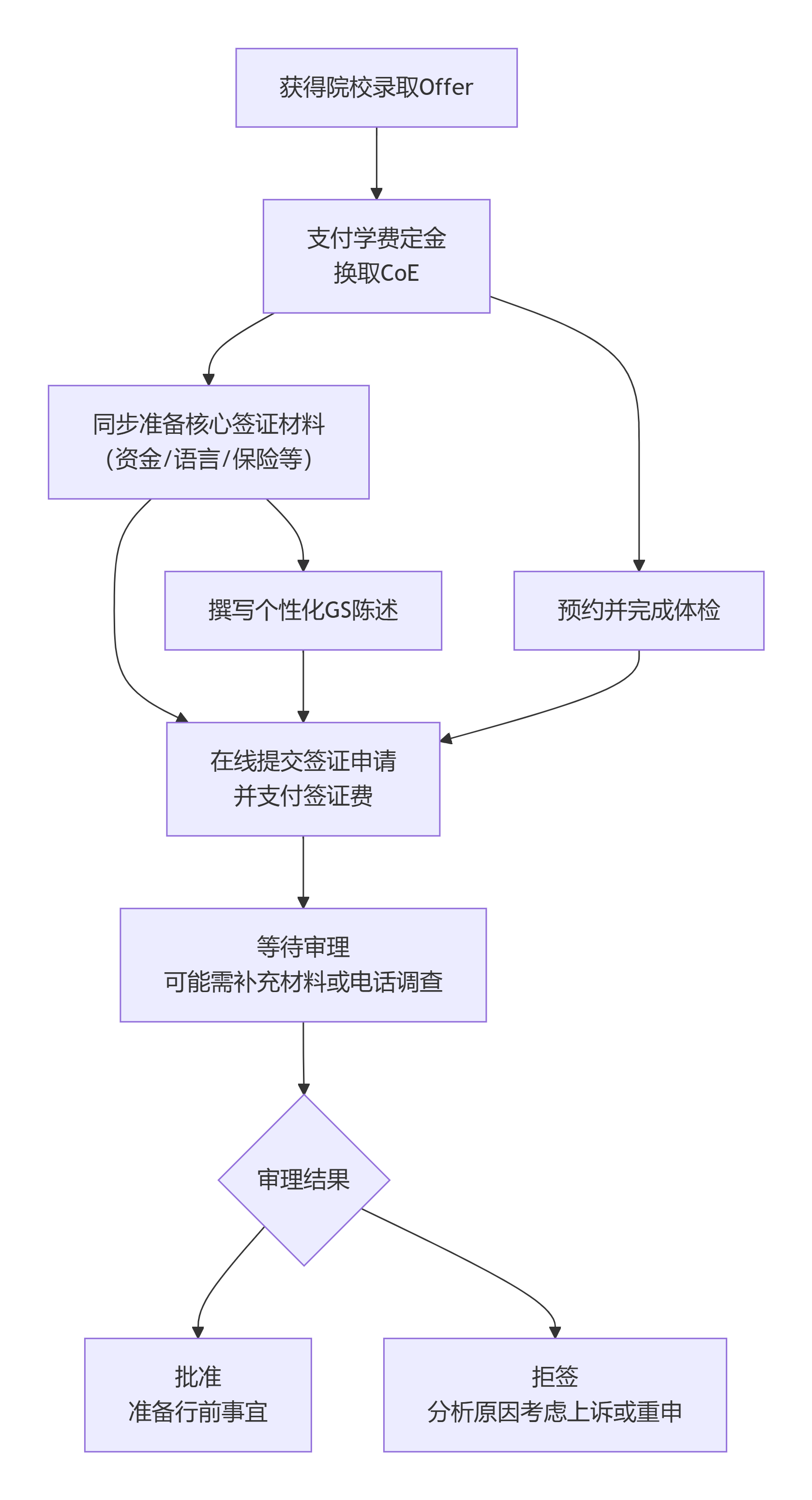 2026澳洲留学签证材料清单：避开这些新规雷区，下签率翻倍！