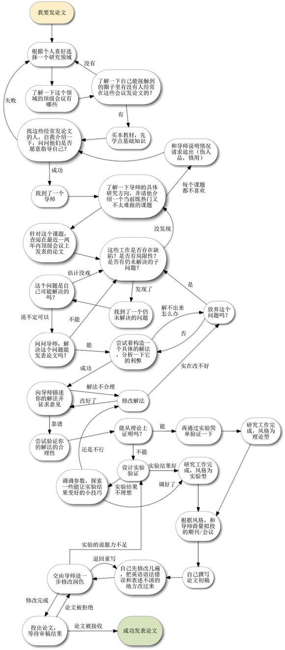 怎样在本科阶段发表学术论文