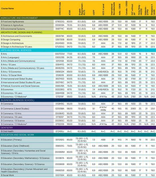 2015年起悉尼大学本科接受SAT成绩