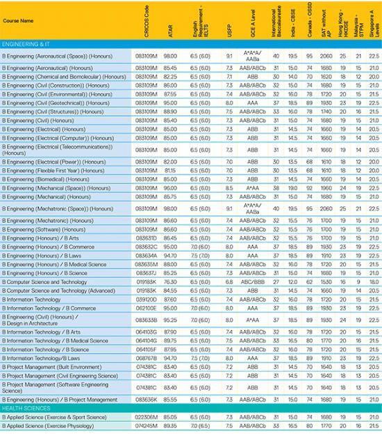 2015年起悉尼大学本科接受SAT成绩